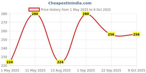 myntra.com VETONI Men Set Of 8 Regular Extra Moisturizer Lather Shaving Cream- 100 g Each vetoni Price History Graph from 1 May 2025 to 8 Oct 2025
