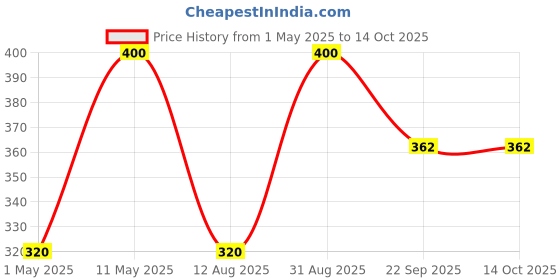 myntra.com VETONI Men Set Of 8 Regular Extra Moisturizer Lather Shaving Cream- 125 g Each vetoni Price History Graph from 1 May 2025 to 13 Oct 2025
