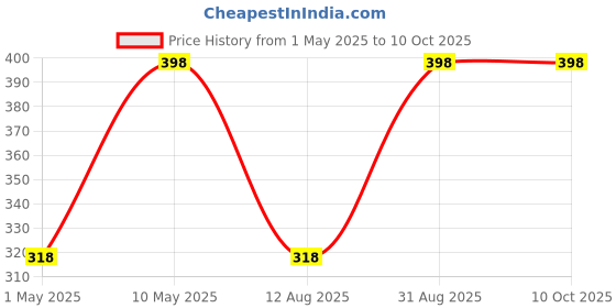 myntra.com VETONI Set Of 2 Catch Long Lasting Deodorant Body Spray- 330 ml Each vetoni Price History Graph from 1 May 2025 to 7 Oct 2025