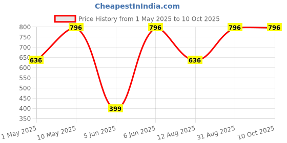 myntra.com VETONI Set Of 4 Royal Catch Long Lasting Deodorant Body Spray- 165 ml Each vetoni Price History Graph from 1 May 2025 to 10 Oct 2025