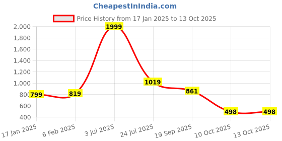 myntra.com Vetrokart Girls Bandhani Printed Regular Kurta with Pyjamas vetrokart Price History Graph from 17 Jan 2025 to 13 Oct 2025
