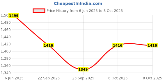 myntra.com Vetrokart Girls Ethnic Motifs Printed Regular Kurta & Trousers With Dupatta vetrokart Price History Graph from 6 Jun 2025 to 8 Oct 2025