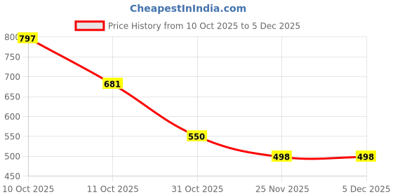 myntra.com Vetrokart Girls Ethnic Motifs Printed Regular Kurta Sets vetrokart Price History Graph from 10 Oct 2025 to 4 Dec 2025