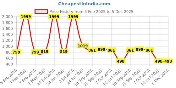 myntra.com Vetrokart Girls Ethnic Motifs Printed Regular Kurta with Pyjamas vetrokart Price History Graph from 5 Feb 2025 to 4 Dec 2025