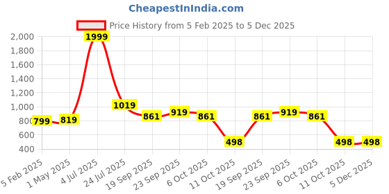 myntra.com Vetrokart Girls Ethnic Motifs Printed Regular Kurta with Pyjamas vetrokart Price History Graph from 5 Feb 2025 to 5 Dec 2025