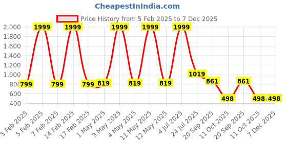 myntra.com Vetrokart Girls Ethnic Motifs Printed Regular Kurta with Trousers vetrokart Price History Graph from 5 Feb 2025 to 7 Dec 2025