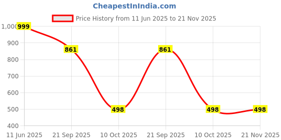 myntra.com Vetrokart Girls Ethnic Motifs Printed Regular Kurta with Trousers vetrokart Price History Graph from 11 Jun 2025 to 21 Nov 2025