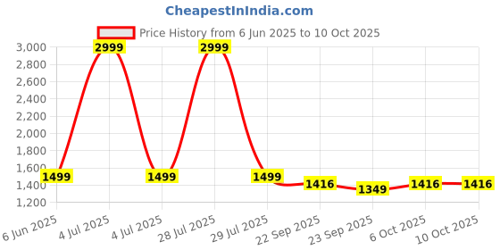 myntra.com Vetrokart Girls Ethnic Motifs Printed Regular Raw Silk Kurta with Salwar & With Dupatta vetrokart Price History Graph from 6 Jun 2025 to 9 Oct 2025