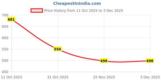 myntra.com Vetrokart Girls Ethnic Motifs Printed Regular Raw Silk Kurta with Trousers vetrokart Price History Graph from 11 Oct 2025 to 3 Dec 2025