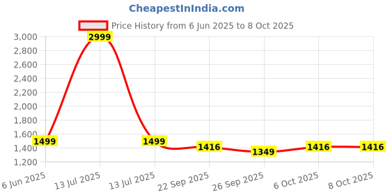 myntra.com Vetrokart Girls Ethnic Motifs Printed Regular Raw Silk Kurta with Trousers & With Dupatta vetrokart Price History Graph from 6 Jun 2025 to 6 Oct 2025