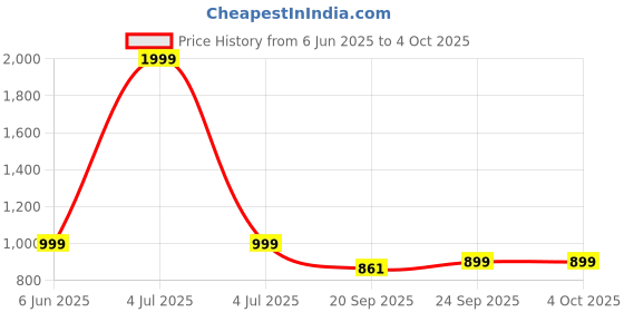 myntra.com Vetrokart Girls Floral Printed Kurta with Pyjama vetrokart Price History Graph from 6 Jun 2025 to 4 Oct 2025