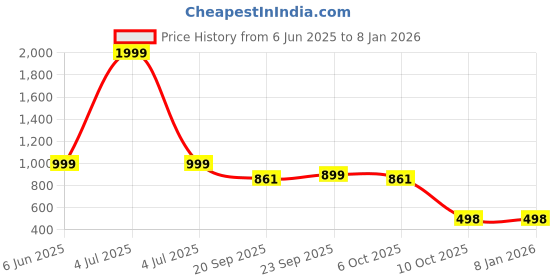 myntra.com Vetrokart Girls Floral Printed Raw Silk Mandarin Collar Straight Kurta With Trousers vetrokart Price History Graph from 6 Jun 2025 to 6 Jan 2026