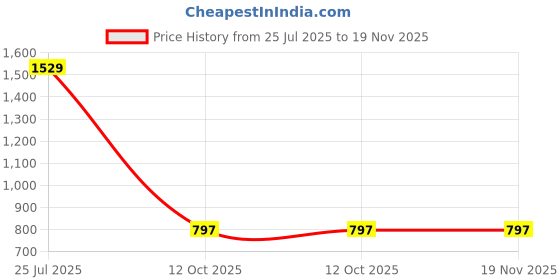 myntra.com Vetrokart Girls Floral Printed Raw Silk Round Neck Anarkali Kurta With Trousers & Dupatta vetrokart Price History Graph from 25 Jul 2025 to 18 Nov 2025