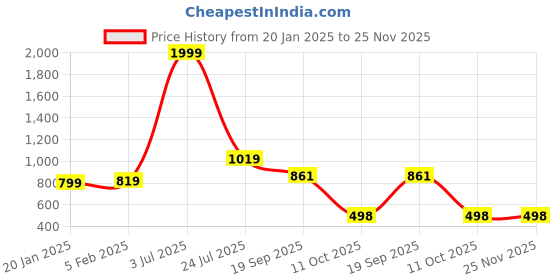 myntra.com Vetrokart Girls Floral Printed Regular Kurta with Pyjamas vetrokart Price History Graph from 20 Jan 2025 to 25 Nov 2025