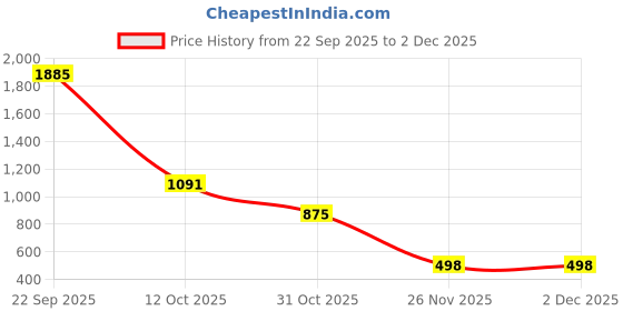 myntra.com Vetrokart Girls Floral Printed Regular Kurta with Trousers vetrokart Price History Graph from 22 Sep 2025 to 30 Nov 2025