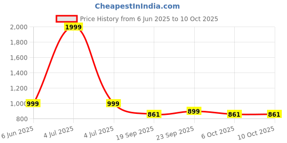 myntra.com Vetrokart Girls Floral Printed Regular Raw Silk Kurta with Pyjamas vetrokart Price History Graph from 6 Jun 2025 to 4 Oct 2025