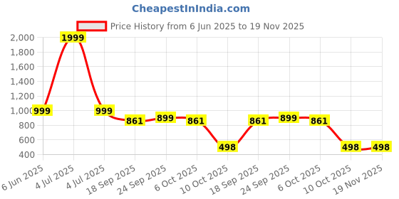 myntra.com Vetrokart Girls Floral Printed Regular Raw Silk Kurta with Pyjamas vetrokart Price History Graph from 6 Jun 2025 to 19 Nov 2025
