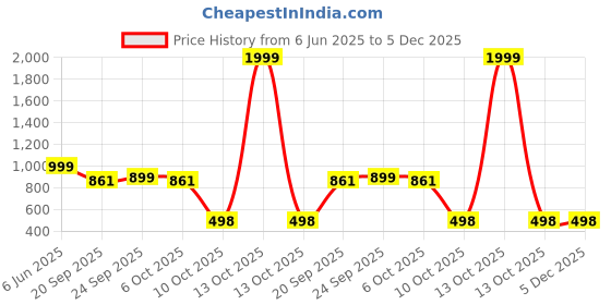 myntra.com Vetrokart Girls Floral Printed Regular Raw Silk Kurta with Pyjamas vetrokart Price History Graph from 6 Jun 2025 to 5 Dec 2025