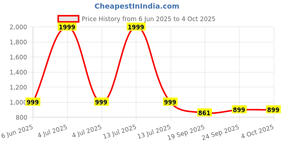 myntra.com Vetrokart Girls Floral Printed Regular Raw Silk Kurta with Pyjamas vetrokart Price History Graph from 6 Jun 2025 to 4 Oct 2025