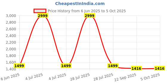 myntra.com Vetrokart Girls Floral Printed Regular Raw Silk Kurta with Pyjamas & With Dupatta vetrokart Price History Graph from 6 Jun 2025 to 5 Oct 2025