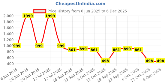 myntra.com Vetrokart Girls Floral Printed Regular Raw Silk Kurta with Trousers vetrokart Price History Graph from 6 Jun 2025 to 5 Dec 2025