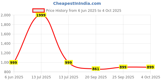 myntra.com Vetrokart Girls Floral Printed Regular Raw Silk Kurta with Trousers vetrokart Price History Graph from 6 Jun 2025 to 4 Oct 2025