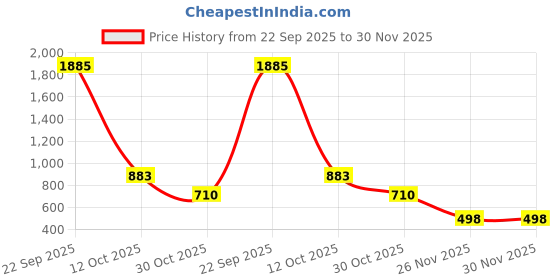 myntra.com Vetrokart Girls Paisley Printed Kurta with Trouser vetrokart Price History Graph from 22 Sep 2025 to 30 Nov 2025
