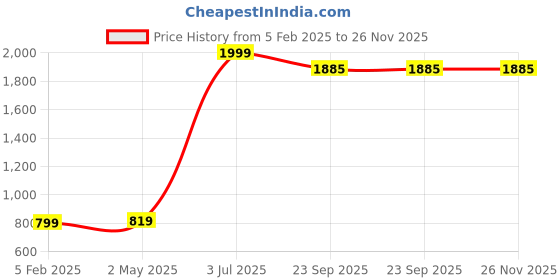 myntra.com Vetrokart Girls Printed Regular Kurta with Pyjamas vetrokart Price History Graph from 5 Feb 2025 to 25 Nov 2025