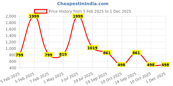 myntra.com Vetrokart Girls Printed Regular Kurta with Pyjamas vetrokart Price History Graph from 5 Feb 2025 to 30 Nov 2025