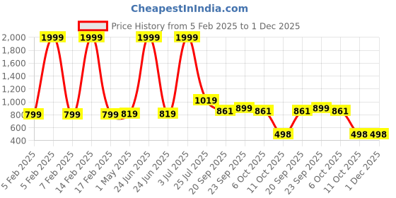 myntra.com Vetrokart Girls Printed Regular Kurta with Pyjamas vetrokart Price History Graph from 5 Feb 2025 to 1 Dec 2025