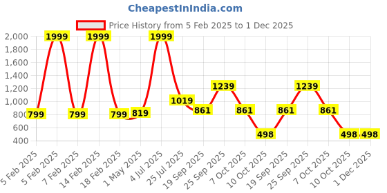 myntra.com Vetrokart Girls Printed Regular Kurta with Pyjamas vetrokart Price History Graph from 5 Feb 2025 to 30 Nov 2025