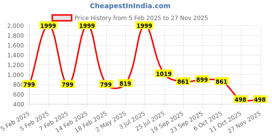 myntra.com Vetrokart Girls Printed Regular Kurta with Pyjamas vetrokart Price History Graph from 5 Feb 2025 to 25 Nov 2025