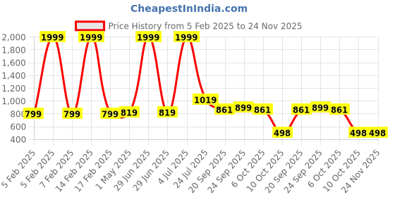 myntra.com Vetrokart Girls Printed Regular Kurta with Pyjamas vetrokart Price History Graph from 5 Feb 2025 to 23 Nov 2025