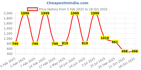 myntra.com Vetrokart Girls Printed Regular Kurta with Pyjamas vetrokart Price History Graph from 5 Feb 2025 to 18 Oct 2025