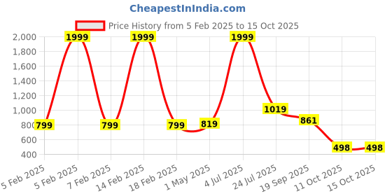myntra.com Vetrokart Girls Printed Regular Kurta with Pyjamas vetrokart Price History Graph from 5 Feb 2025 to 14 Oct 2025
