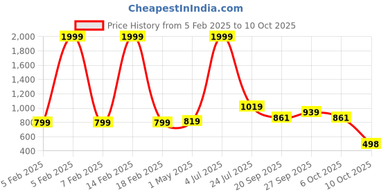 myntra.com Vetrokart Girls Printed Regular Kurta with Pyjamas vetrokart Price History Graph from 5 Feb 2025 to 10 Oct 2025