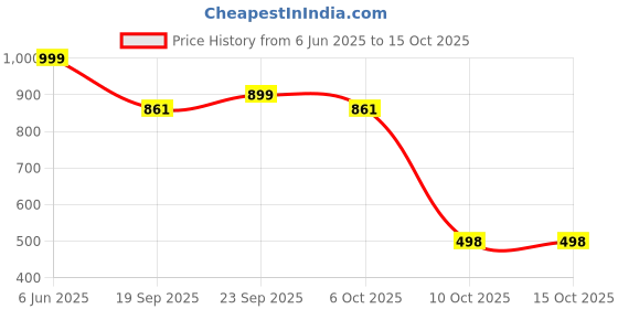 myntra.com Vetrokart Girls Printed Regular Raw Silk Kurta with Pyjamas vetrokart Price History Graph from 6 Jun 2025 to 14 Oct 2025