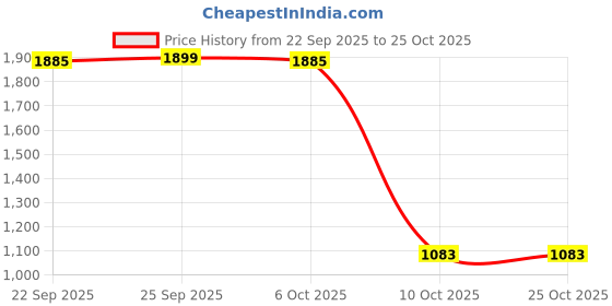 myntra.com Vetrokart Girls Striped Print Fit & Flare Maxi Dress vetrokart Price History Graph from 22 Sep 2025 to 24 Oct 2025