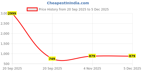 myntra.com VEYTRO Textured Spread Collar Jacquard Fabric Casual Shirt veytro Price History Graph from 20 Sep 2025 to 5 Dec 2025