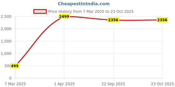 myntra.com VGHCFASHION Women Printed Monochrome Pockets T-shirt vghcfashion Price History Graph from 7 Mar 2025 to 23 Oct 2025