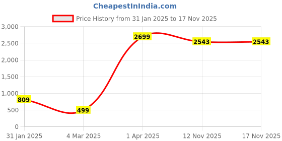 myntra.com VGHCFASHION Women Printed Monochrome Woollen Pockets T-shirt vghcfashion Price History Graph from 31 Jan 2025 to 17 Nov 2025