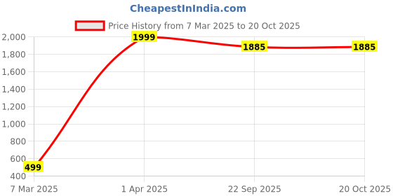 myntra.com VGHCFASHION Women Printed Pockets T-shirt vghcfashion Price History Graph from 7 Mar 2025 to 19 Oct 2025