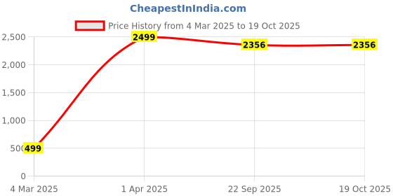myntra.com VGHCFASHION Women Printed Raw Edge T-shirt vghcfashion Price History Graph from 4 Mar 2025 to 19 Oct 2025
