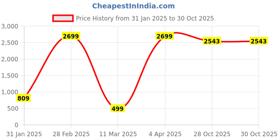myntra.com VGHCFASHION Women Printed Woollen Pockets T-shirt vghcfashion Price History Graph from 31 Jan 2025 to 28 Oct 2025