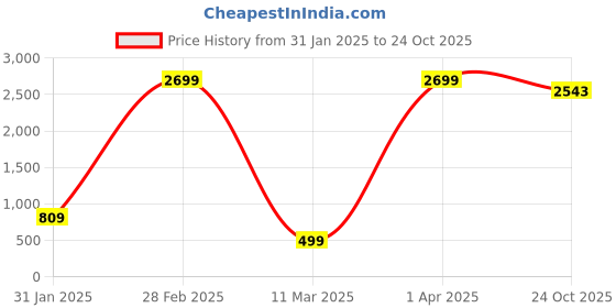 myntra.com VGHCFASHION Women Printed Woollen Pockets T-shirt vghcfashion Price History Graph from 31 Jan 2025 to 24 Oct 2025