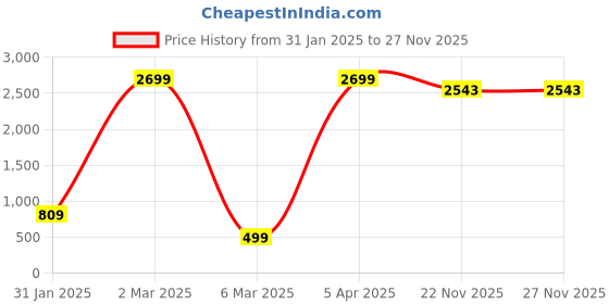 myntra.com VGHCFASHION Women Printed Woollen Pockets T-shirt vghcfashion Price History Graph from 31 Jan 2025 to 27 Nov 2025