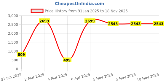 myntra.com VGHCFASHION Women Printed Woollen Pockets T-shirt vghcfashion Price History Graph from 31 Jan 2025 to 18 Nov 2025