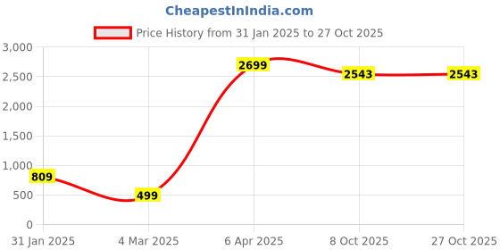 myntra.com VGHCFASHION Women Printed Woollen Pockets T-shirt vghcfashion Price History Graph from 31 Jan 2025 to 27 Oct 2025