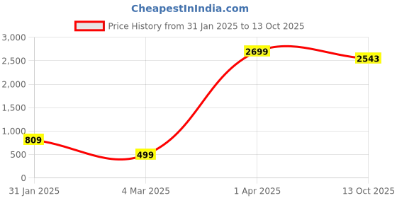 myntra.com VGHCFASHION Women Printed Woollen Pockets T-shirt vghcfashion Price History Graph from 31 Jan 2025 to 13 Oct 2025
