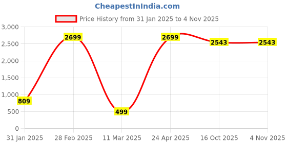 myntra.com VGHCFASHION Women Printed Woollen Pockets T-shirt vghcfashion Price History Graph from 31 Jan 2025 to 2 Nov 2025
